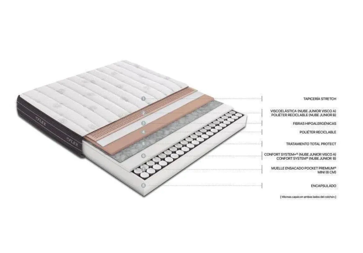 Colchón de Muelles Ensacados de 105x200 cm Flex NUBE VISCO JUNIOR A